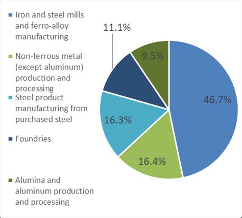 Sectoral Output for Manufacturing: Primary Metal Manufacturing 